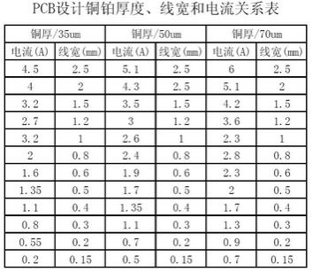 工程師：PCB<a href=http://jtdn.com.cn/pcb/ target=_blank class=infotextkey>設(shè)計</a>之電流與線寬的關(guān)系