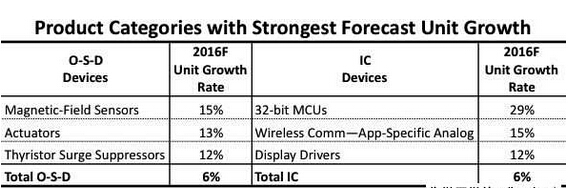 2016年出貨成長表現(xiàn)佳的IC與O-S-D 元件預(yù)測